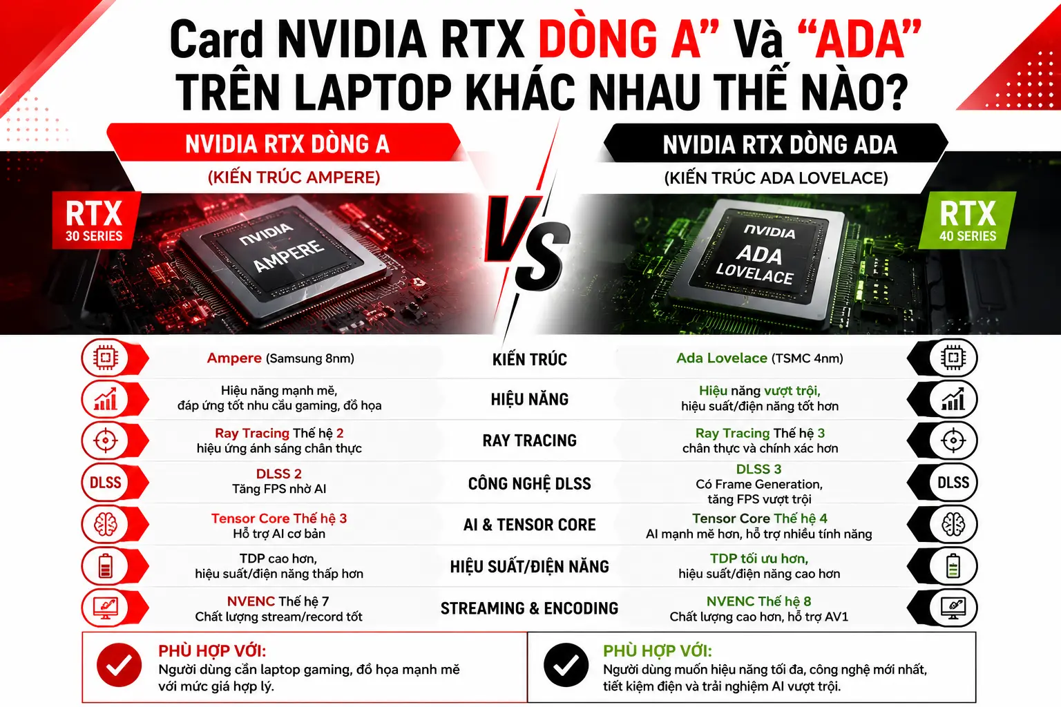 Đừng Lầm Tưởng! Card NVIDIA RTX "Dòng A" Và "Ada" Trên Laptop Khác Nhau Thế Nào?