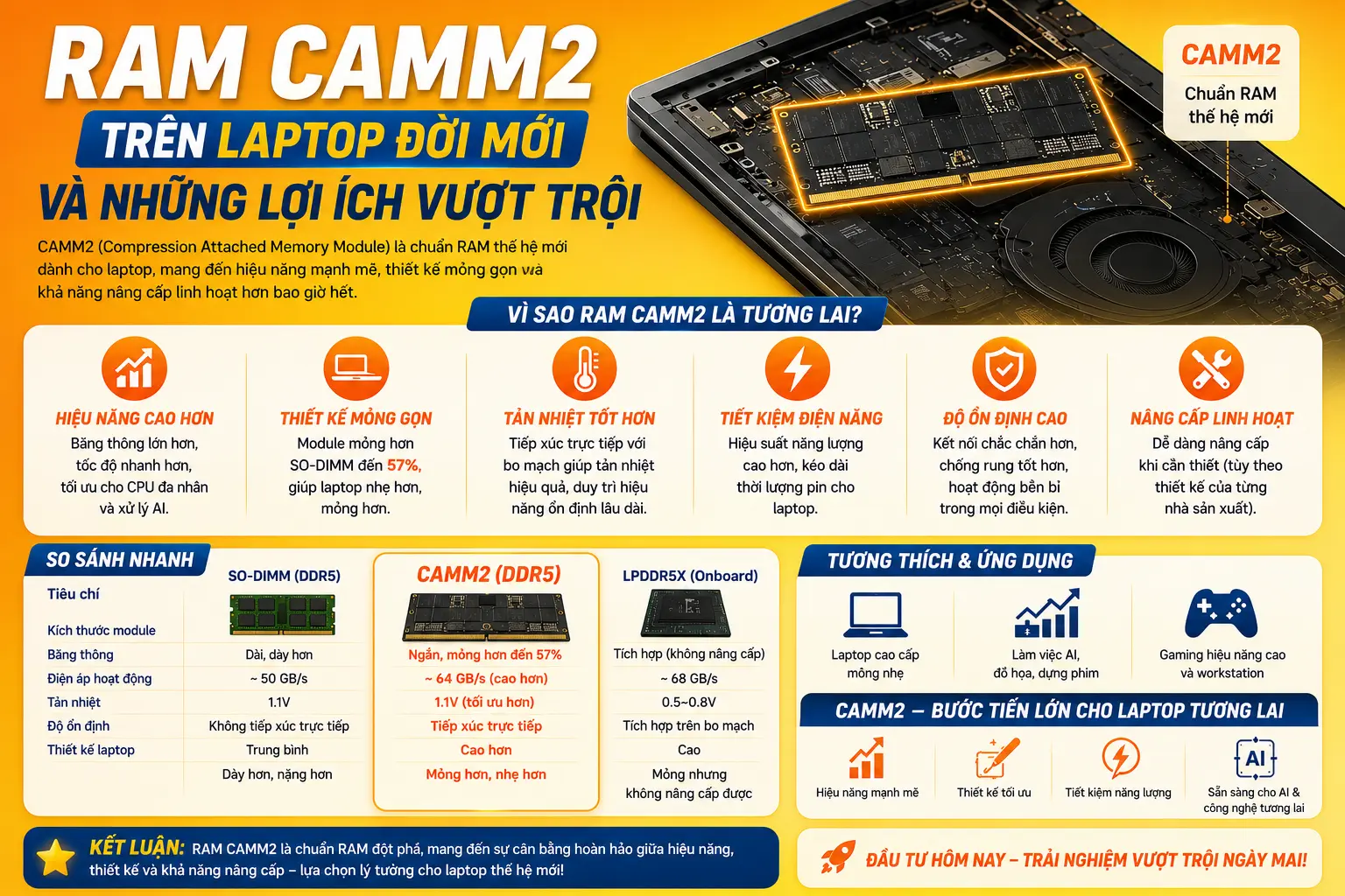 RAM CAMM2 Trên Laptop Đời Mới Và Những Lợi Ích Vượt Trội